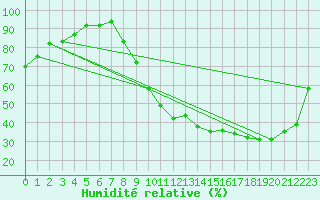 Courbe de l'humidit relative pour Bourges (18)