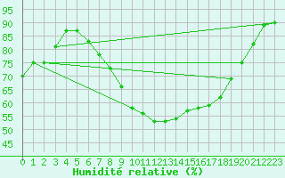 Courbe de l'humidit relative pour Leeming