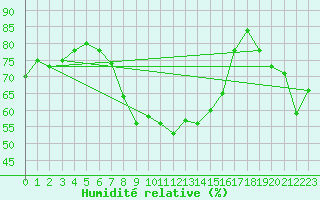 Courbe de l'humidit relative pour Teuschnitz