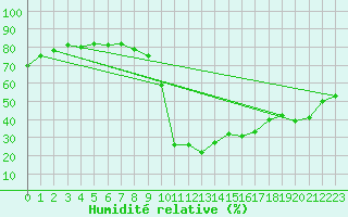 Courbe de l'humidit relative pour Embrun (05)