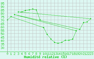 Courbe de l'humidit relative pour Chivres (Be)