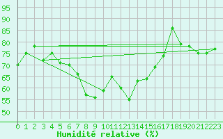 Courbe de l'humidit relative pour Monte Scuro