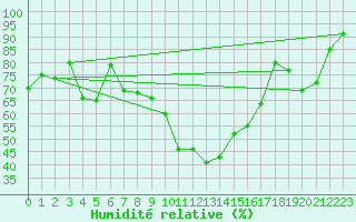 Courbe de l'humidit relative pour Wunsiedel Schonbrun