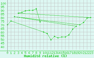 Courbe de l'humidit relative pour Sarzeau (56)