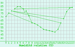 Courbe de l'humidit relative pour Wittering