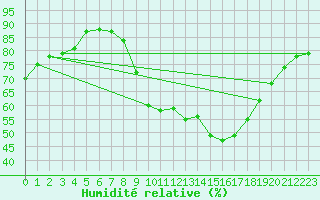 Courbe de l'humidit relative pour Larkhill