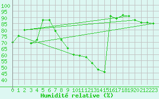 Courbe de l'humidit relative pour Chteauroux (36)