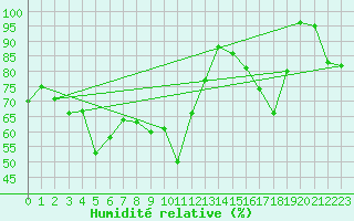 Courbe de l'humidit relative pour Plaffeien-Oberschrot