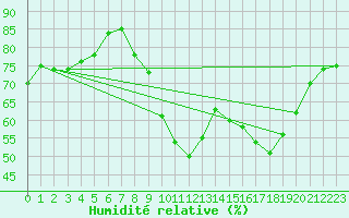Courbe de l'humidit relative pour Cap de la Hve (76)