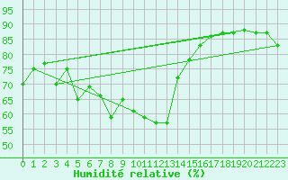 Courbe de l'humidit relative pour Saint-Etienne (42)