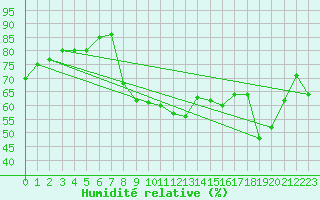 Courbe de l'humidit relative pour Cavalaire-sur-Mer (83)