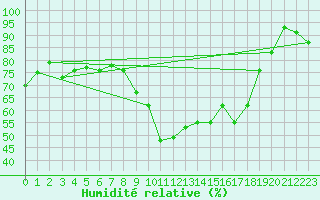 Courbe de l'humidit relative pour Chemnitz