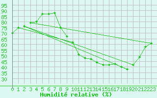 Courbe de l'humidit relative pour Bouligny (55)