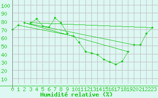 Courbe de l'humidit relative pour Sisteron (04)