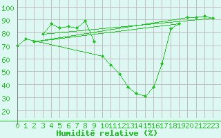 Courbe de l'humidit relative pour Troyes (10)