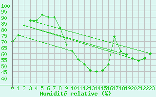 Courbe de l'humidit relative pour Saint-Etienne (42)