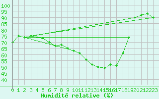 Courbe de l'humidit relative pour Ernage (Be)