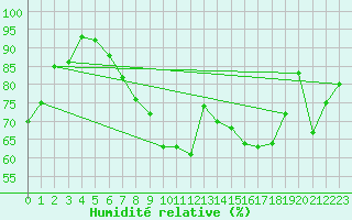Courbe de l'humidit relative pour Shoeburyness