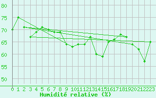 Courbe de l'humidit relative pour Cap Corse (2B)