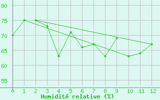 Courbe de l'humidit relative pour Fujairah