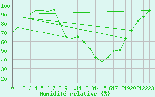 Courbe de l'humidit relative pour Croisette (62)