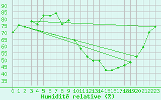 Courbe de l'humidit relative pour Anglars St-Flix(12)