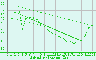 Courbe de l'humidit relative pour Mont-Joli