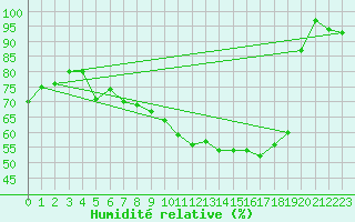 Courbe de l'humidit relative pour Albi (81)