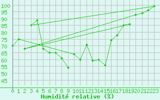 Courbe de l'humidit relative pour Mhleberg