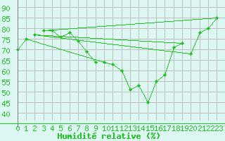 Courbe de l'humidit relative pour Naven