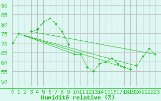 Courbe de l'humidit relative pour Lige Bierset (Be)