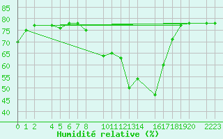 Courbe de l'humidit relative pour Trujillo