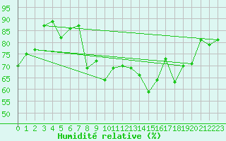 Courbe de l'humidit relative pour Barth