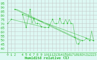 Courbe de l'humidit relative pour Oseberg