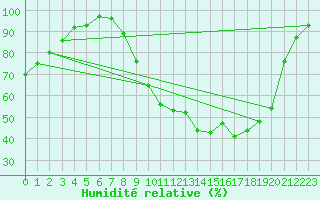 Courbe de l'humidit relative pour Angers-Beaucouz (49)