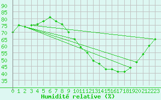 Courbe de l'humidit relative pour Nostang (56)