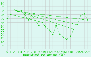 Courbe de l'humidit relative pour Klippeneck