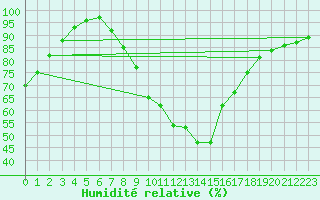 Courbe de l'humidit relative pour Gelbelsee