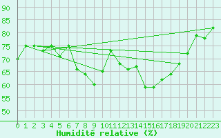 Courbe de l'humidit relative pour Svolvaer / Helle
