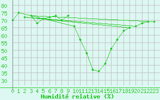 Courbe de l'humidit relative pour Bourg-Saint-Maurice (73)