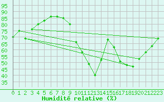 Courbe de l'humidit relative pour Roissy (95)