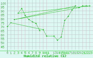 Courbe de l'humidit relative pour Buchs / Aarau
