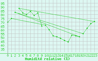 Courbe de l'humidit relative pour Deauville (14)