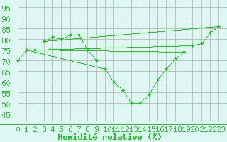 Courbe de l'humidit relative pour Biclesu