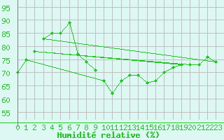 Courbe de l'humidit relative pour Cherbourg (50)