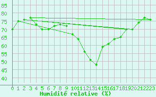 Courbe de l'humidit relative pour Pointe de Chassiron (17)