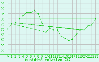 Courbe de l'humidit relative pour Le Talut - Belle-Ile (56)