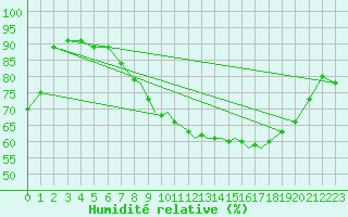 Courbe de l'humidit relative pour Gibraltar (UK)