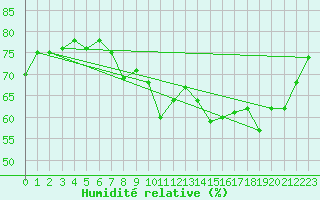 Courbe de l'humidit relative pour Trgunc (29)