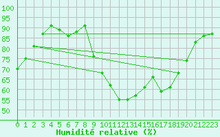 Courbe de l'humidit relative pour Bremervoerde